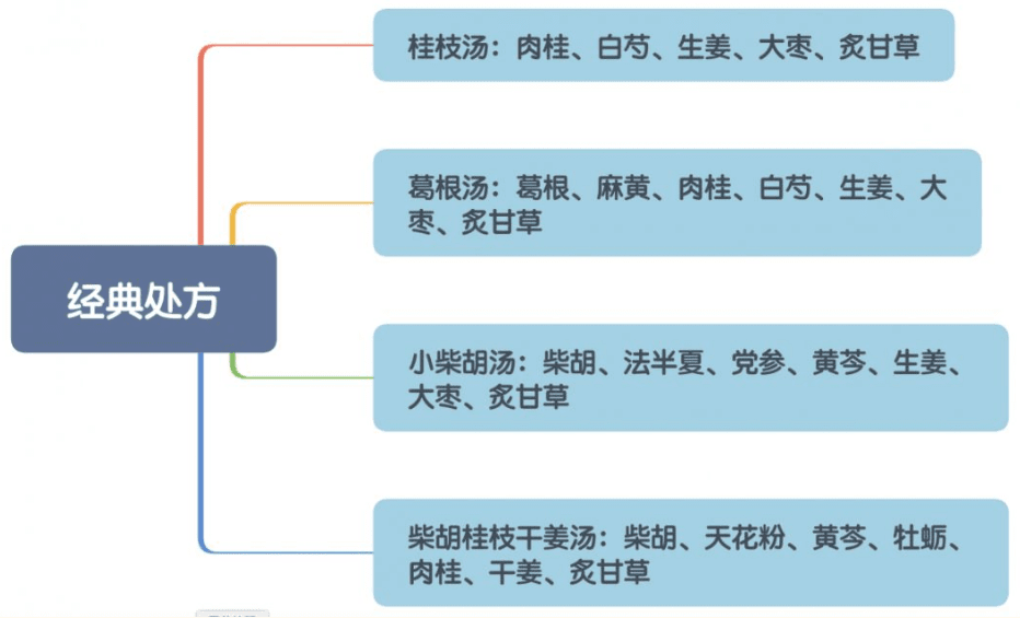 仲景经方 ，扶正驱邪兼顾