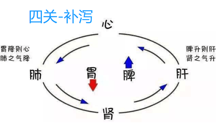 四关在临床上如何应用补泻?..