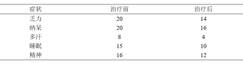 艾灸治疗艾滋病效果数据对比