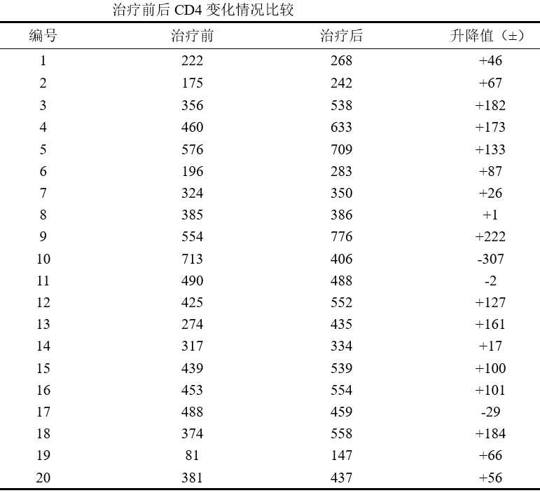 艾灸治疗艾滋病效果数据对比