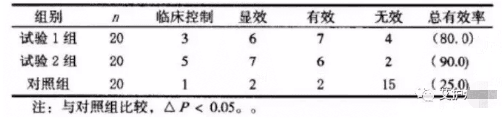 艾灸法治疗脑动脉硬化效果案例数据