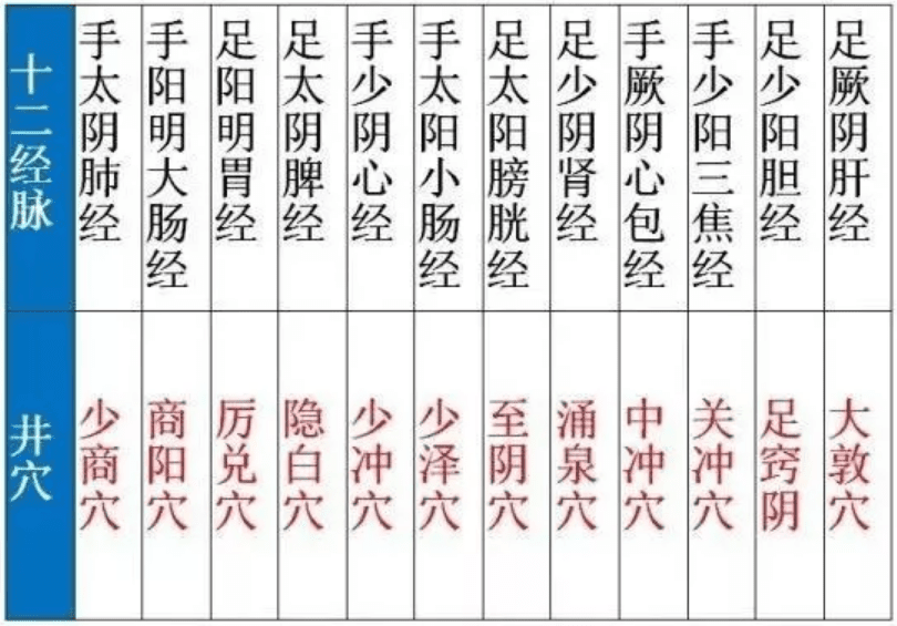 五腧穴:十二经脉【井穴】的作用..