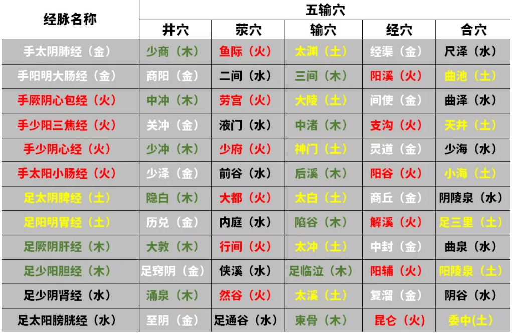 五腧穴的穴位列表