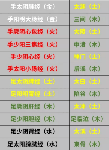 五腧穴：输穴列表