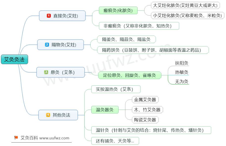 艾灸分类图