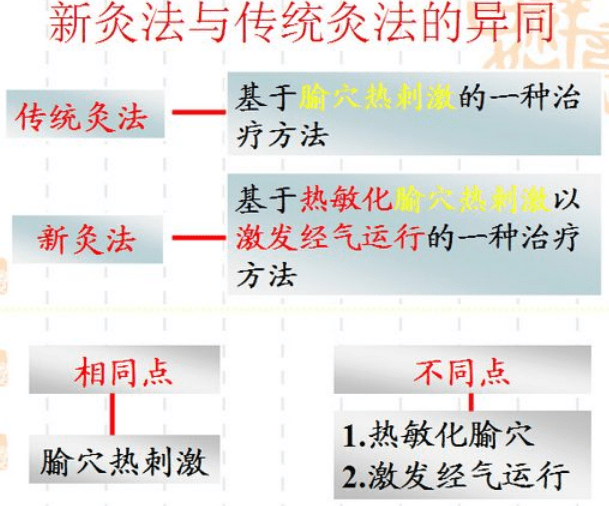 热敏灸与传统悬灸的区别
