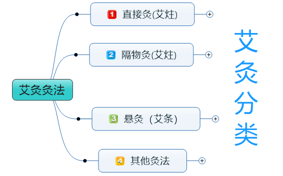 艾灸知识：常见艾灸方法分类及介..