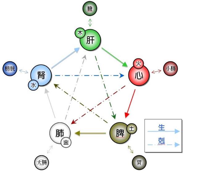 本经“五腧穴-五行-母子”补泻配..