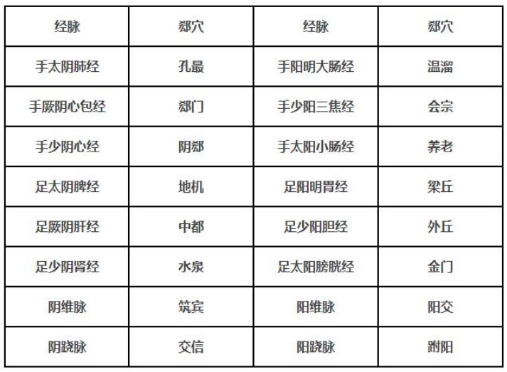 人体的16个郄穴列表