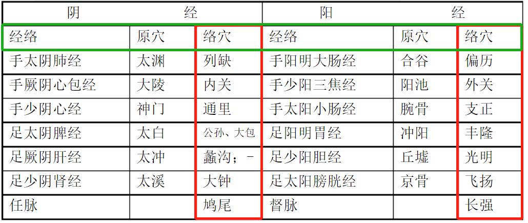 什么是“络穴”?络穴的临床配穴..