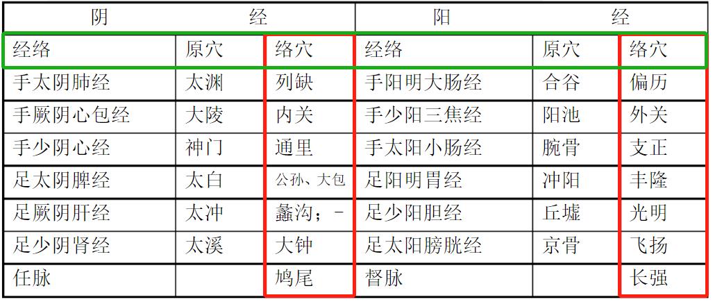 什么是“络穴”？络穴的临床配穴应用