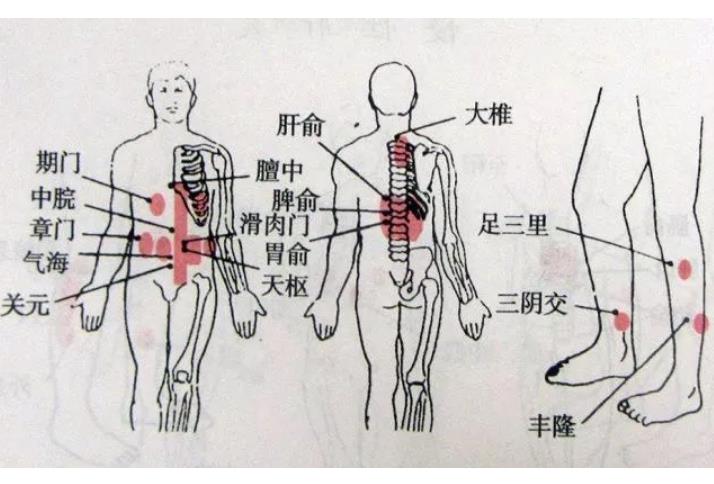 艾灸选穴